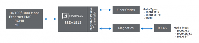 Конвертер средств массовой информации IC 88EA1512B2-NNP2A000 1000Mbs PHY локальных сетей на автомобильные применения 0