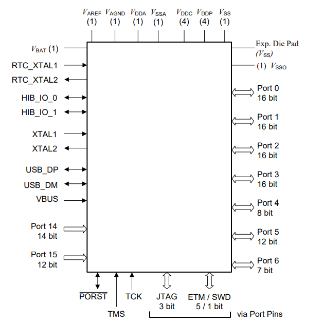 Ядр 0 процессора РУКИ Cortex-M4 микроконтроллера MCU XMC4700-F144F2048 AA трицатидвухразрядное